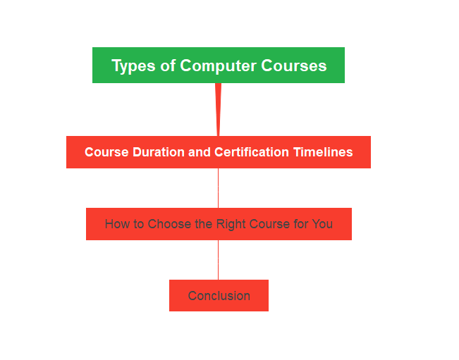 Types Of Computer Courses