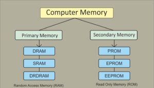 what is computer memory