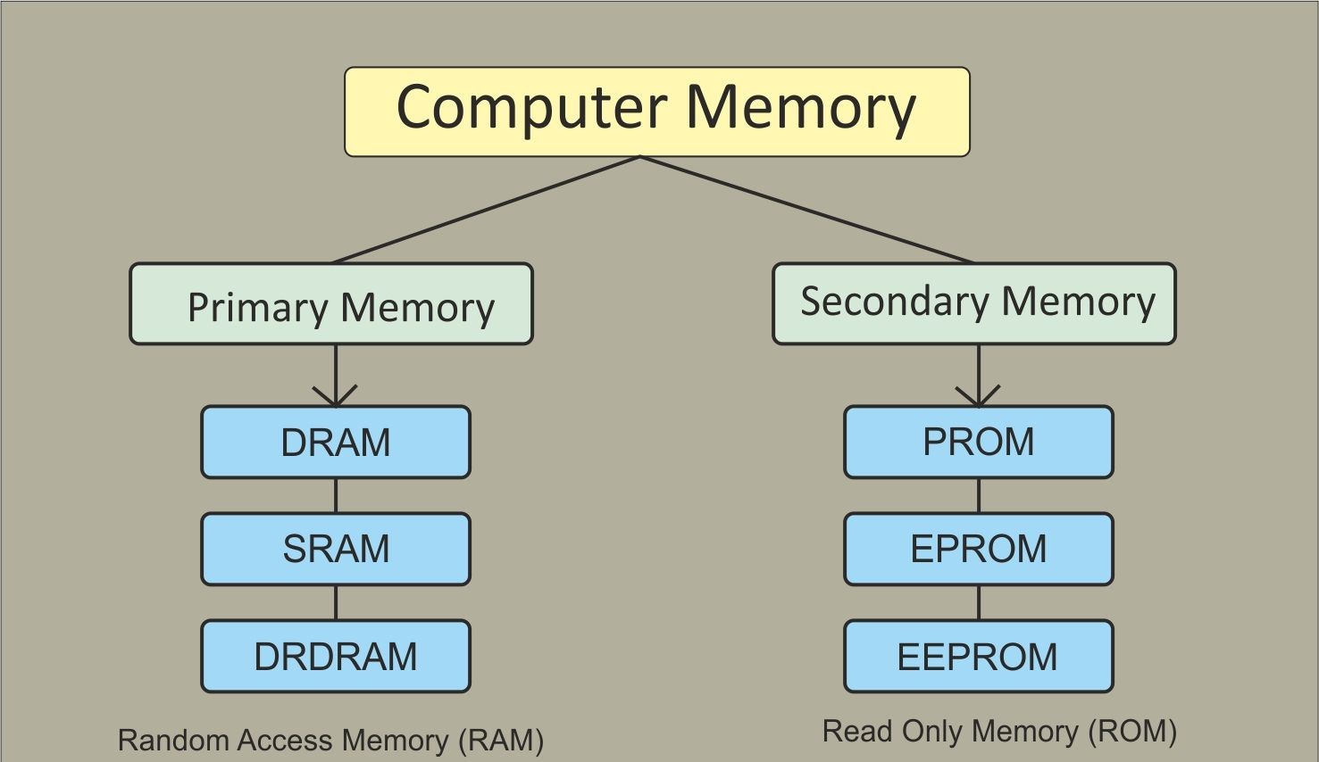 what is computer memory