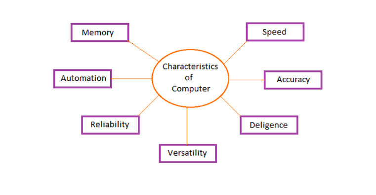 THE CHARACTERISTICS OF COMPUTER