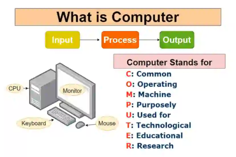 what is computer Advantage And Disadvantage