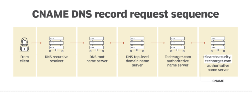 what is domain and its typrs